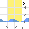 Playa de Fajardo tide chart for Sunday, March 2, 2025