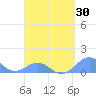 Playa de Fajardo tide chart for Sunday, March 30, 2025