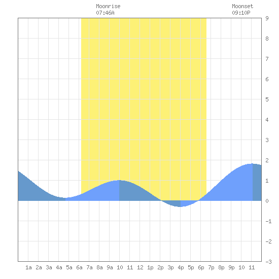 Playa de Fajardo tide chart for Monday, March 31, 2025
