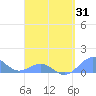 Playa de Fajardo tide chart for Monday, March 31, 2025