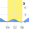 Playa de Fajardo tide chart for Monday, March 3, 2025