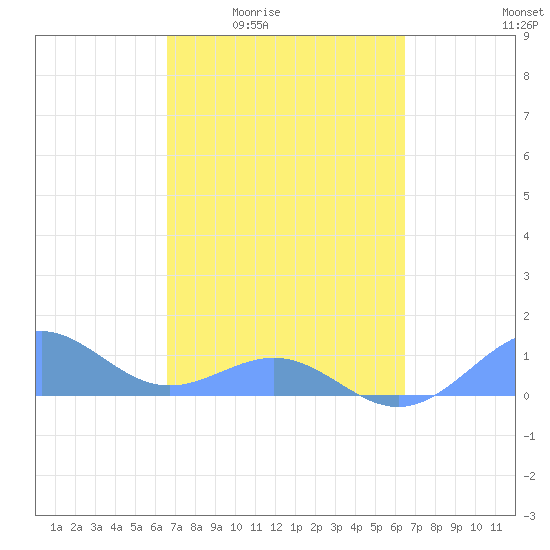 Playa de Fajardo tide chart for Tuesday, March 4, 2025