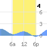 Playa de Fajardo tide chart for Tuesday, March 4, 2025