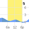 Playa de Fajardo tide chart for Wednesday, March 5, 2025