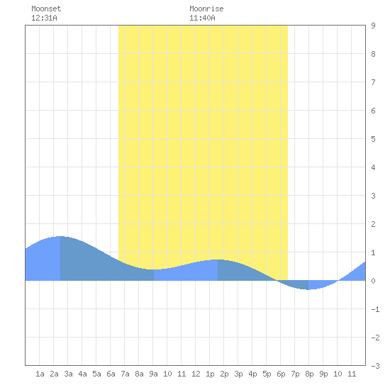 Playa de Fajardo tide chart for Thursday, March 6, 2025