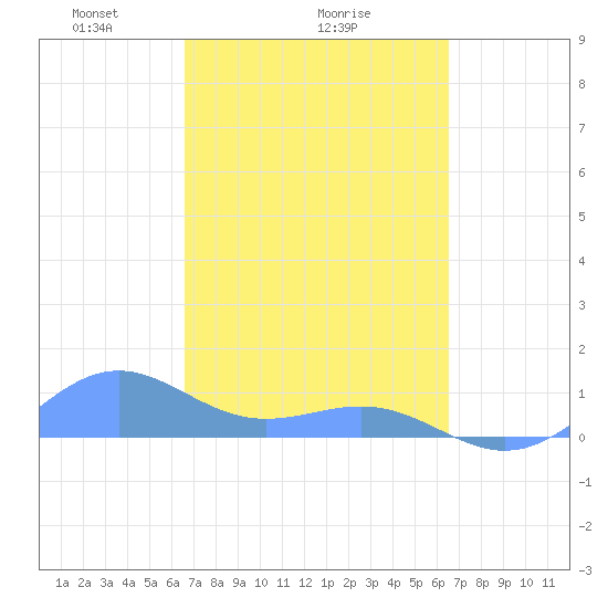 Playa de Fajardo tide chart for Friday, March 7, 2025