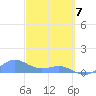 Playa de Fajardo tide chart for Friday, March 7, 2025