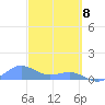 Playa de Fajardo tide chart for Saturday, March 8, 2025