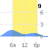 Playa de Fajardo tide chart for Sunday, March 9, 2025