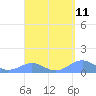 Playa de Fajardo tide chart for Friday, April 11, 2025