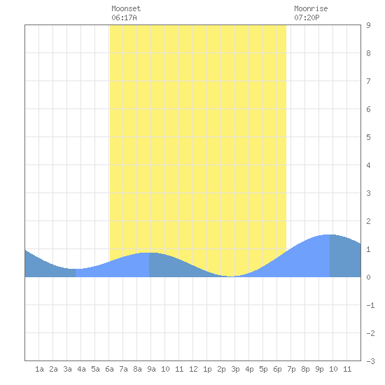 Playa de Fajardo tide chart for Sunday, April 13, 2025