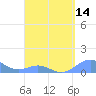 Playa de Fajardo tide chart for Monday, April 14, 2025