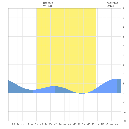 Playa de Fajardo tide chart for Tuesday, April 15, 2025
