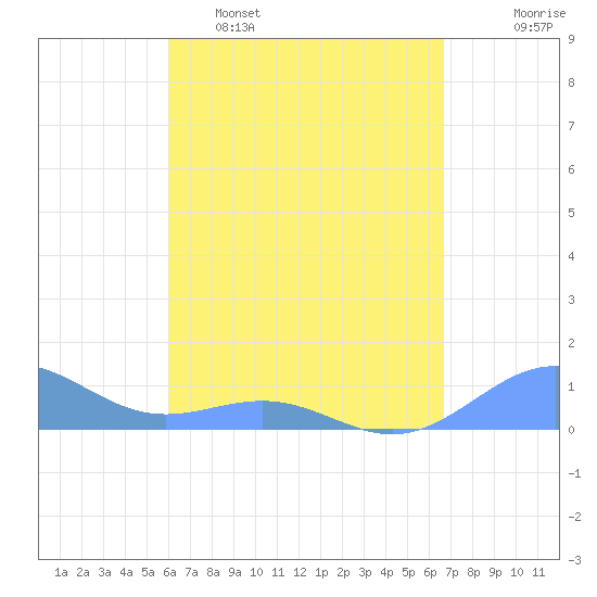 Playa de Fajardo tide chart for Wednesday, April 16, 2025