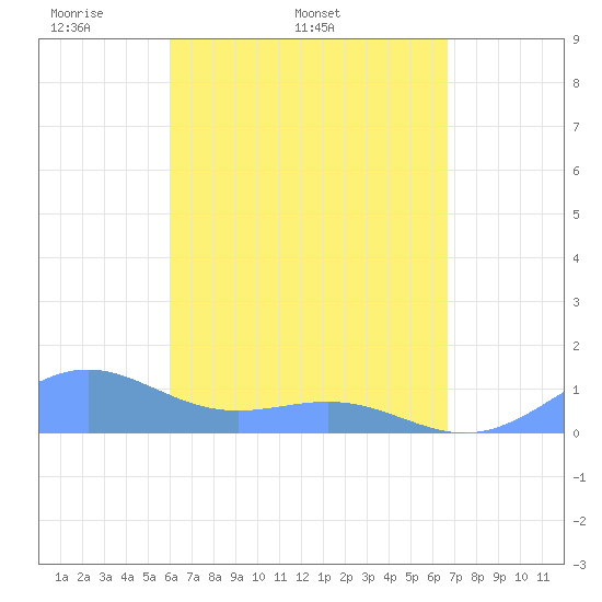 Playa de Fajardo tide chart for Sunday, April 20, 2025