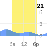 Playa de Fajardo tide chart for Monday, April 21, 2025