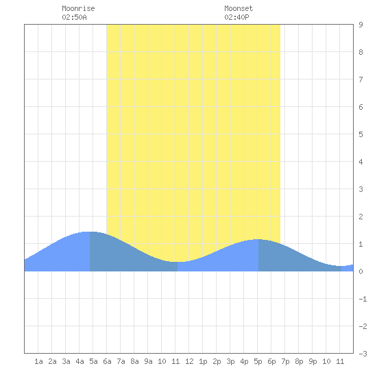 Playa de Fajardo tide chart for Wednesday, April 23, 2025