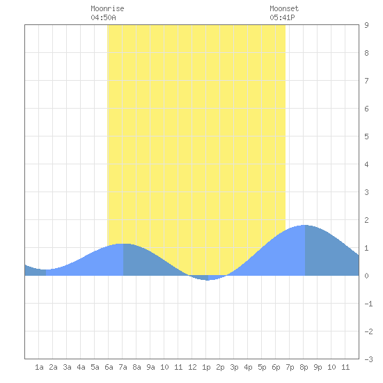 Playa de Fajardo tide chart for Saturday, April 26, 2025