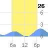 Playa de Fajardo tide chart for Saturday, April 26, 2025