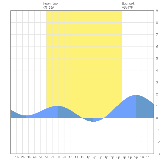 Playa de Fajardo tide chart for Sunday, April 27, 2025