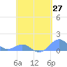 Playa de Fajardo tide chart for Sunday, April 27, 2025