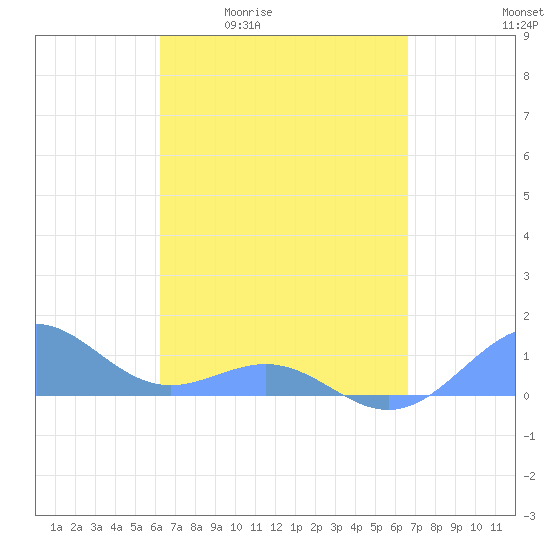 Playa de Fajardo tide chart for Wednesday, April 2, 2025
