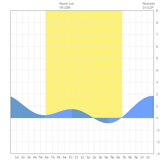 Playa de Fajardo tide chart for Wednesday, April 30, 2025