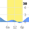 Playa de Fajardo tide chart for Wednesday, April 30, 2025