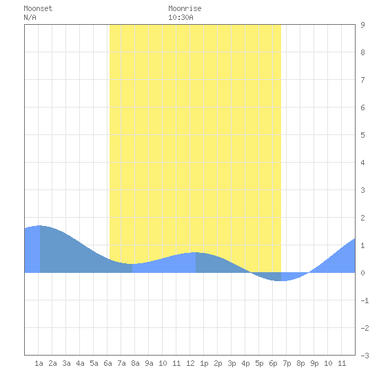 Playa de Fajardo tide chart for Thursday, April 3, 2025