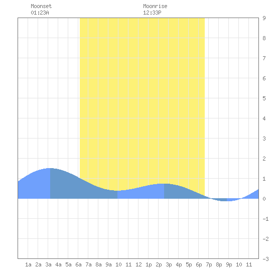 Playa de Fajardo tide chart for Saturday, April 5, 2025