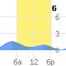 Playa de Fajardo tide chart for Sunday, April 6, 2025