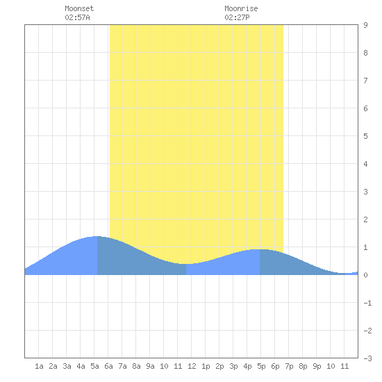 Playa de Fajardo tide chart for Monday, April 7, 2025