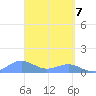 Playa de Fajardo tide chart for Monday, April 7, 2025