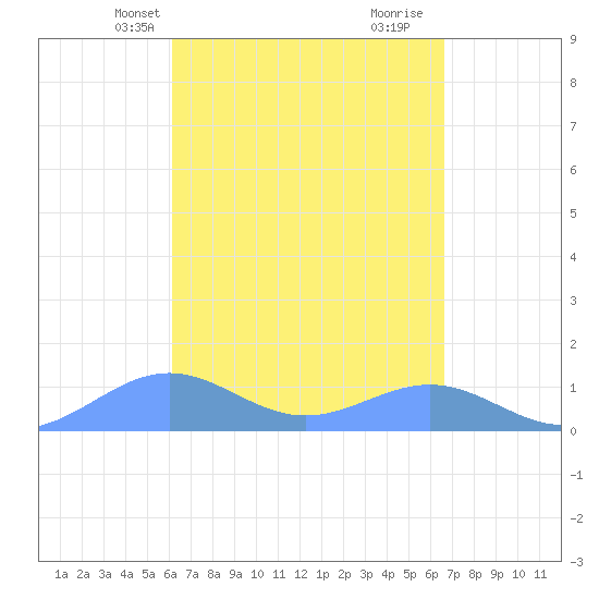 Playa de Fajardo tide chart for Tuesday, April 8, 2025