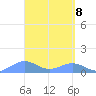 Playa de Fajardo tide chart for Tuesday, April 8, 2025