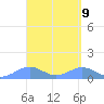 Playa de Fajardo tide chart for Wednesday, April 9, 2025