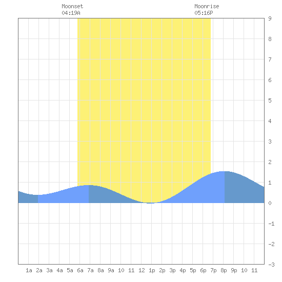 Playa de Fajardo tide chart for Saturday, May 10, 2025