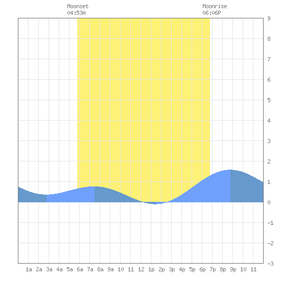 Playa de Fajardo tide chart for Sunday, May 11, 2025