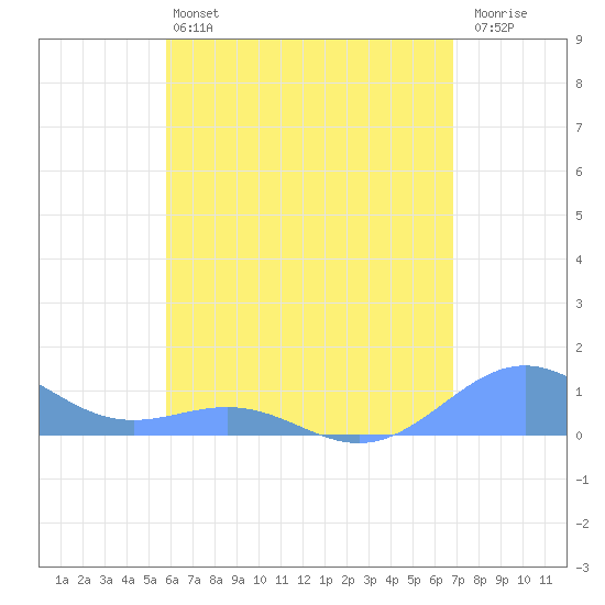 Playa de Fajardo tide chart for Tuesday, May 13, 2025