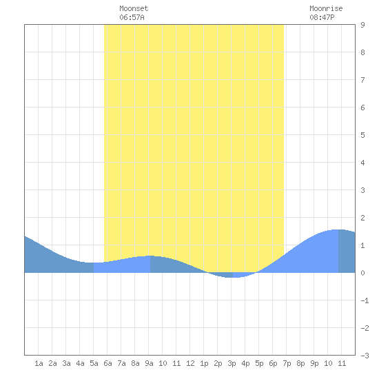Playa de Fajardo tide chart for Wednesday, May 14, 2025