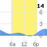 Playa de Fajardo tide chart for Wednesday, May 14, 2025