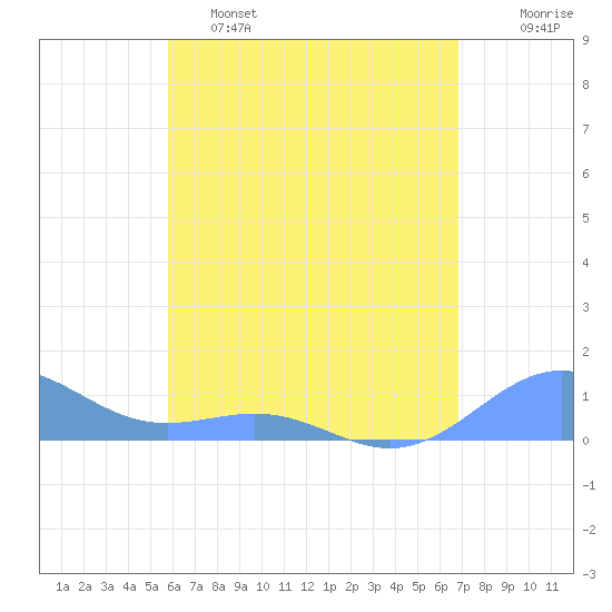 Playa de Fajardo tide chart for Thursday, May 15, 2025