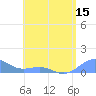 Playa de Fajardo tide chart for Thursday, May 15, 2025