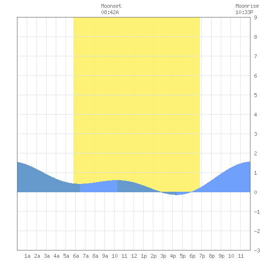 Playa de Fajardo tide chart for Friday, May 16, 2025