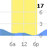 Playa de Fajardo tide chart for Saturday, May 17, 2025
