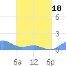 Playa de Fajardo tide chart for Sunday, May 18, 2025