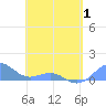 Playa de Fajardo tide chart for Thursday, May 1, 2025