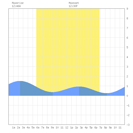 Playa de Fajardo tide chart for Tuesday, May 20, 2025