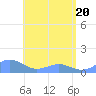 Playa de Fajardo tide chart for Tuesday, May 20, 2025