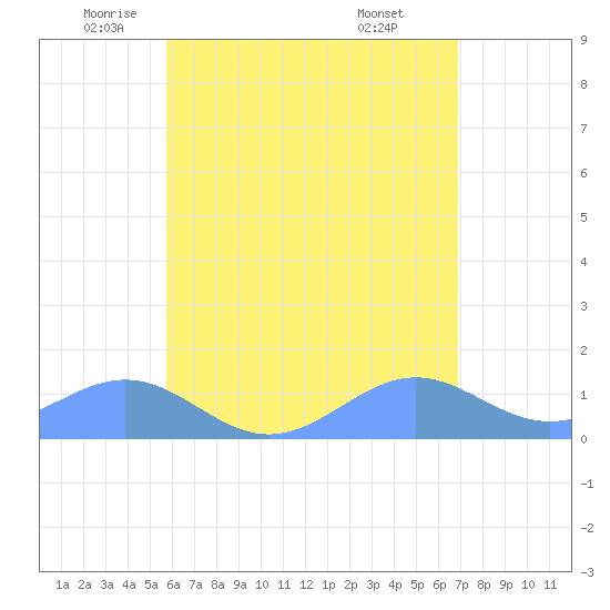 Playa de Fajardo tide chart for Thursday, May 22, 2025